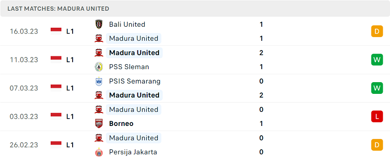 Phong độ và thành tích gần đây của đội Madura United.