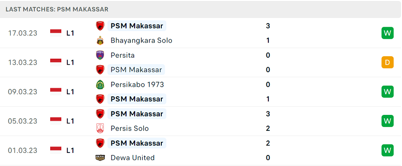 Phong độ và thành tích gần đây của đội PSM Makassar.