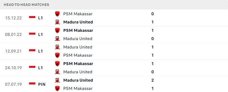 Thống kê đối đầu gần đây của cặp đấu Madura United vs PSM Makassar